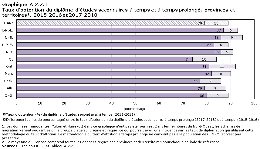 Graphique A.2.2.1 Taux d’obtention du diplôme d’études secondaires à temps et à temps prolongé, provinces et territoires¹, 2015-2016 et 2017-2018