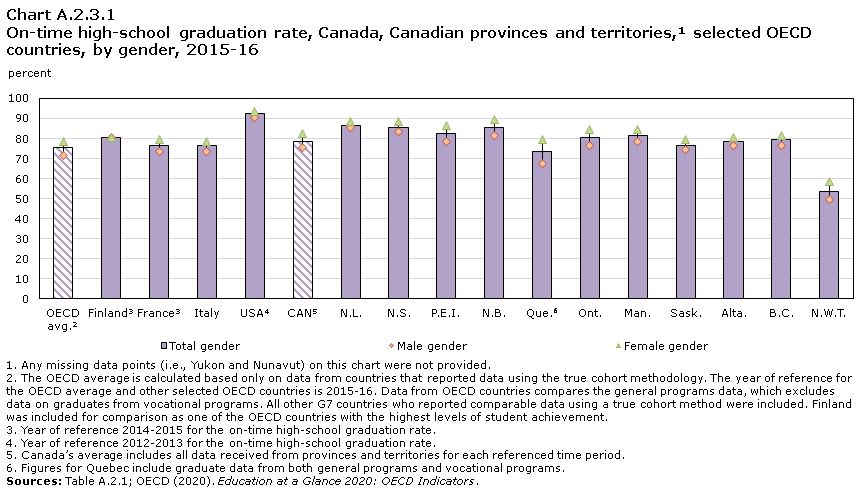 Chart A.2.3.1 On-time high-school graduation rate, Canada, Canadian provinces and territories¹, selected OECD countries, by gender, 2015/2016