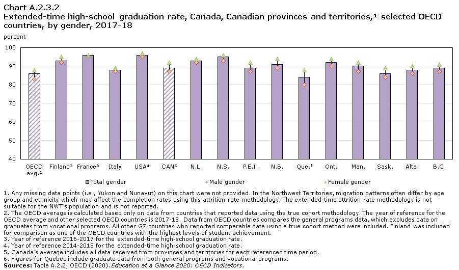 Chart A.2.3.2 Extended-time high-school graduation rate, Canada, Canadian provinces and territories¹, selected OECD countries, by gender, 2017/2018