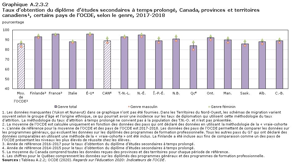 Graphique A.2.3.2 Taux d’obtention du diplôme d’études secondaires à temps prolongé, Canada, provinces et territoires canadiens¹, certains pays de l’OCDE, selon le genre, 2017-2018