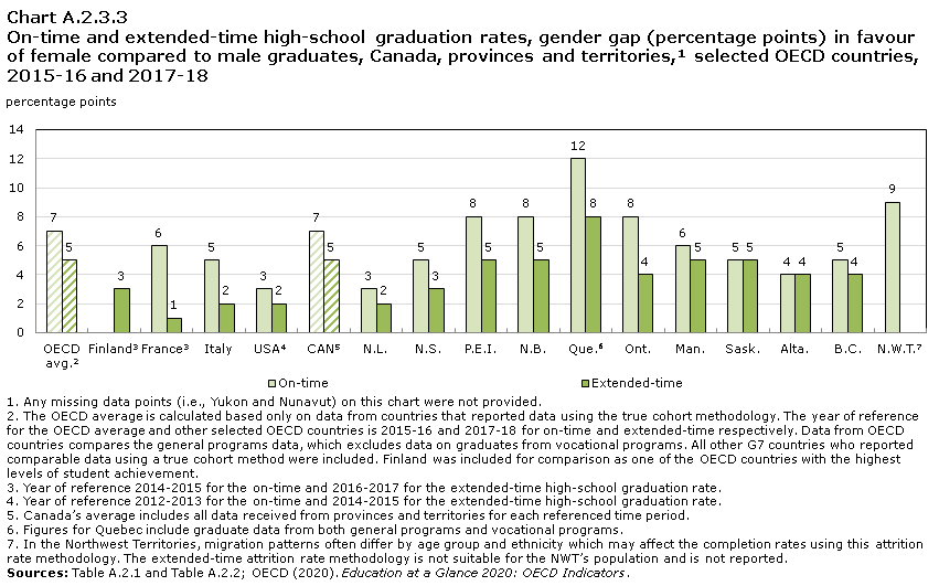 Chart A.2.3.3 On-time and extended-time high-school graduation rates, gender gap in favour of female compared to male graduates, Canada, provinces and territories¹, selected OECD countries, 2015/2016 and 2017/2018