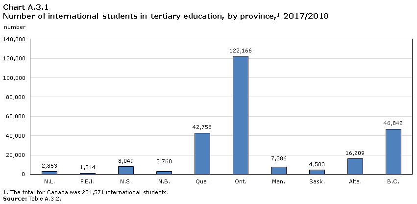 Chart A.3.1 Number of international students in tertiary education, by province, 2017/2018