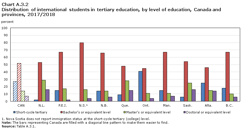 Chart A.3.2 Distribution of international students in tertiary education, by level of education, Canada and provinces, 2017/2018