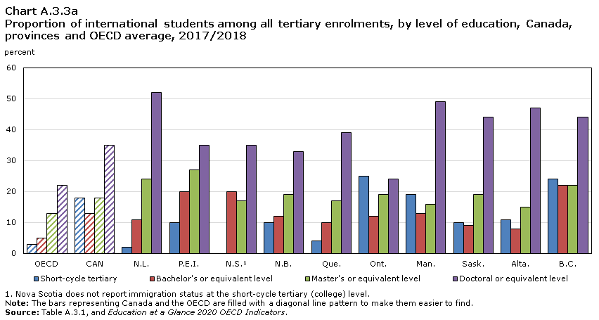 Chart A.3.3a Proportion of international students among all tertiary enrolments, by level of education, OECD, Canada, and provinces, 2017/2018