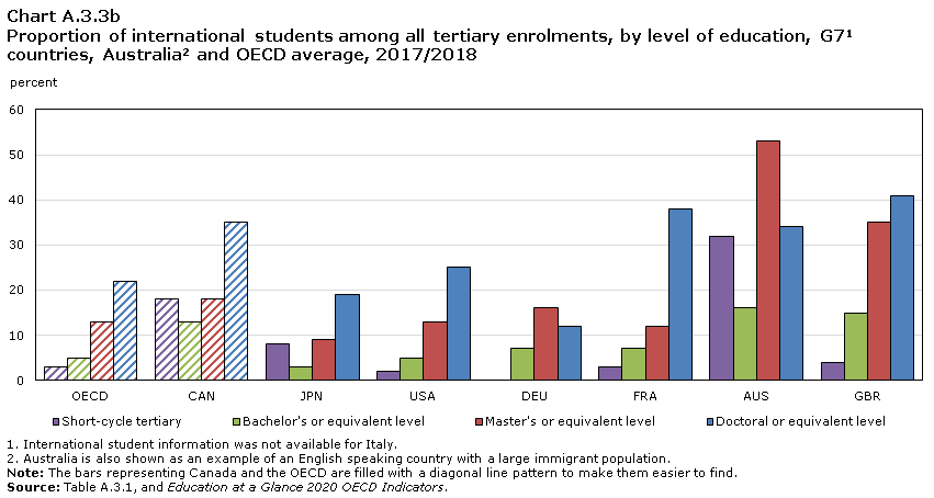 Chart A.3.3b Proportion of international students among all tertiary enrolments, by level of education, OECD, G71 countries and Australia, 2017/2018