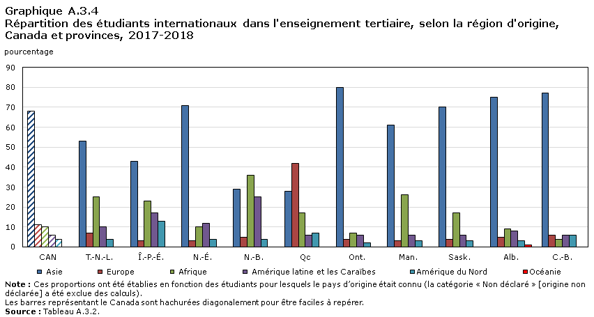 Graphique A.3.4 Répartition des étudiants internationaux dans l'enseignement tertiaire, selon la région d’origine, Canada et provinces, 2017-2018