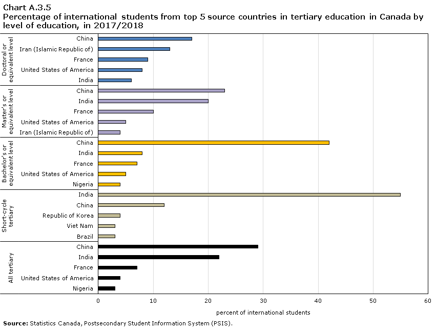 Chart A.3.5 Percentage of international students from top 5 source countries in tertiary education in Canada by level of education, in 2017/2018
