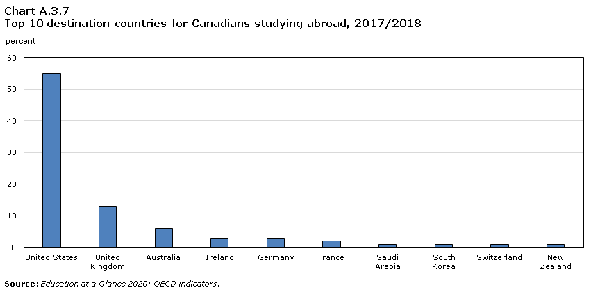 Chart A.3.7 Top 10 destination countries for Canadians studying abroad, 2017/2018