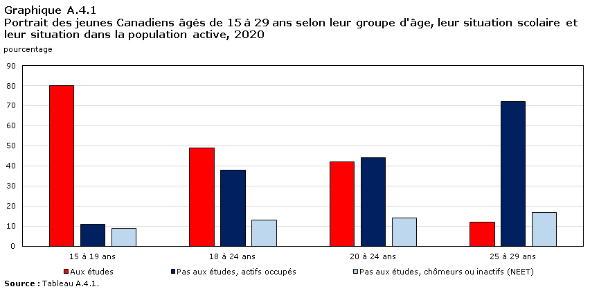 Graphique A.4.1 Portrait des jeunes Canadiens âgés de 15 à 29 ans selon leur groupe d'âge, leur situation scolaire et leur situation dans la population active, 2020