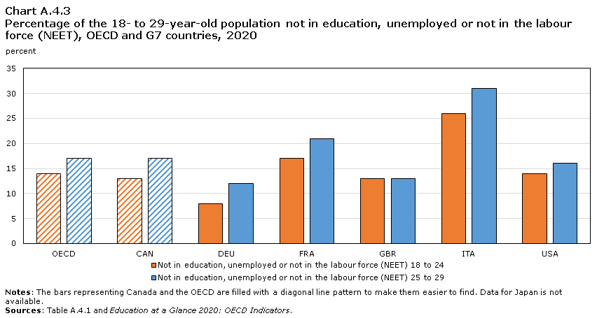 Chart A.4.3 Distribution of the 18- to 29-year-old population not in education, unemployed or not in the labour force (NEET), OECD and G7 Countries, 2020