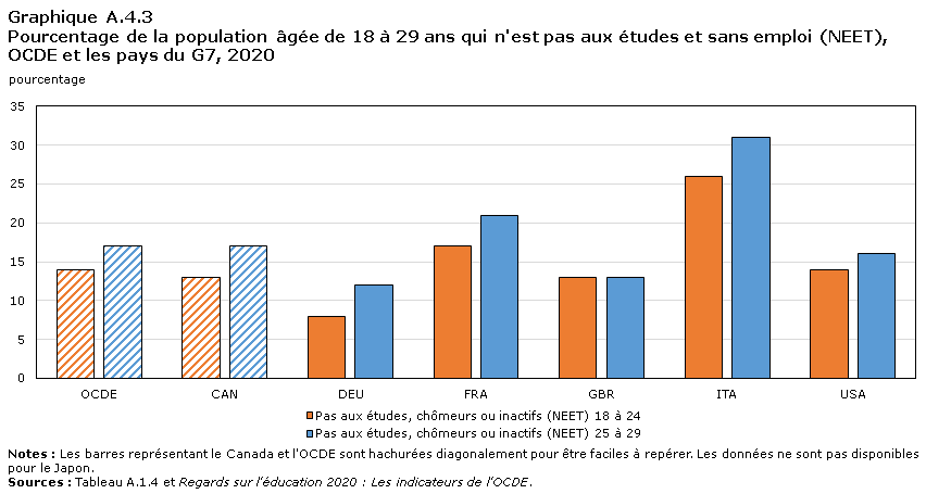 Graphique A.4.3 Distribution de la population âgée de 18 à 29 ans qui n'est pas aux études et sans emploi (NEET), OCDE et les pays du G7, 2020