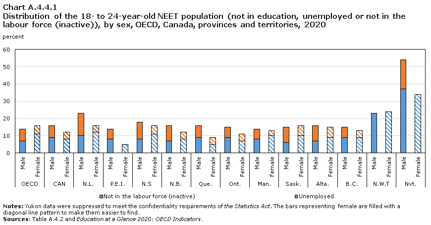 Chart A.4.4.1 Distribution of the 18- to 24-year-old NEET population (not in education, unemployed or not in the labour force (inactive)), by sex, Canada, provinces and territories, 2020