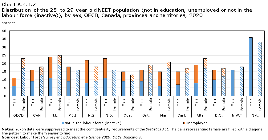 Chart A.4.4.2 Distribution of the 25- to 29-year-old NEET population (not in education, unemployed or not in the labour force (inactive)), by sex, Canada, provinces and territories, 2020