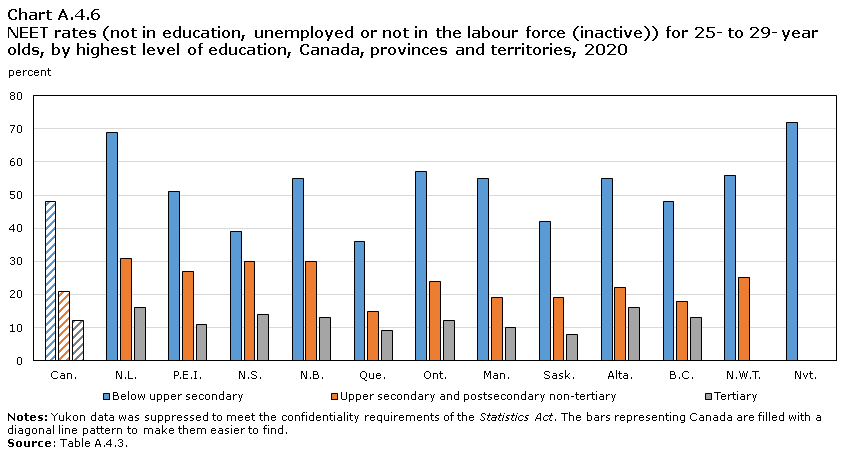 Chart A.4.6 NEET rates (not in education, unemployed or not in the labour force (inactive)) for 25- to 29- year olds, by highest level of education, Canada, provinces and territories, 2020