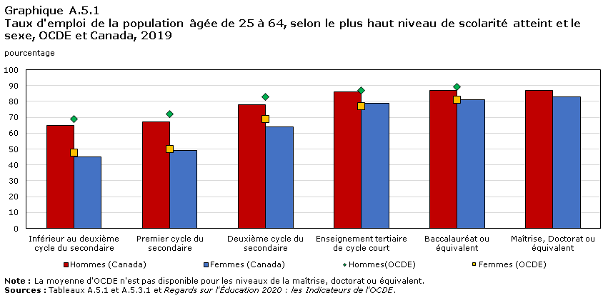 Graphique A.5.1 Taux d’emploi de la population âgée de 25 à 64 ans, selon le niveau de formation le plus élevé atteint et le sexe, OCDE et Canada, 2019