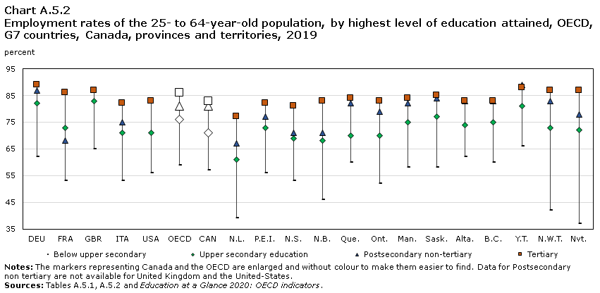 Chart A.5.2 Employment rates of the 25- to 64-year-old population, by highest level of education attained, OECD, G7 countries, provinces and territories, 2019