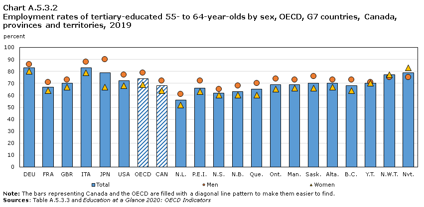 Chart A.5.3.2 Employment rates of tertiary-educated 55- to 64-year-olds by sex, OECD, G7 countries, provinces and territories, 2019