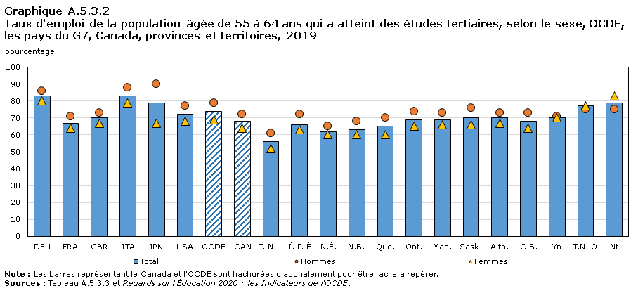 Graphique A.5.3.2 Taux d'emploi de la population âgée de 55 à 64 ans qui a atteint des études tertiaires, selon le sexe, OCDE, les pays du G7, provinces et territoires, 2019