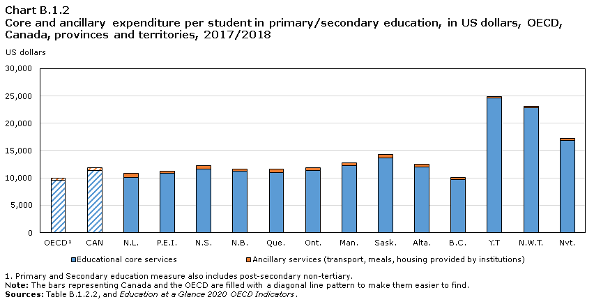 Chart B.1.2 Core and ancillary expenditure per student in primary/secondary  education, in US dollars, OECD, Canada, provinces and territories, 2017/2018