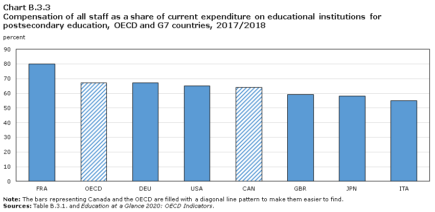 Chart B.3.3 Compensation of all staff as a share of current expenditure  on educational institutions for postsecondary education, OECD and G7 countries,  2017/2018