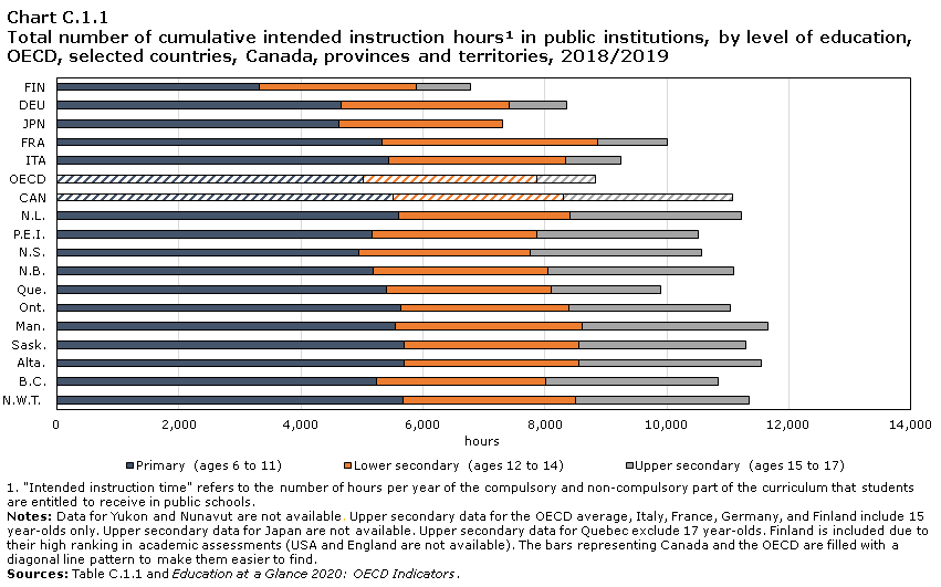 Chart C.1.1 Total number of cumulative intended instruction hours in public institutions, by level of education, OECD, selected countries, Canada, provinces and territories, 2018/2019