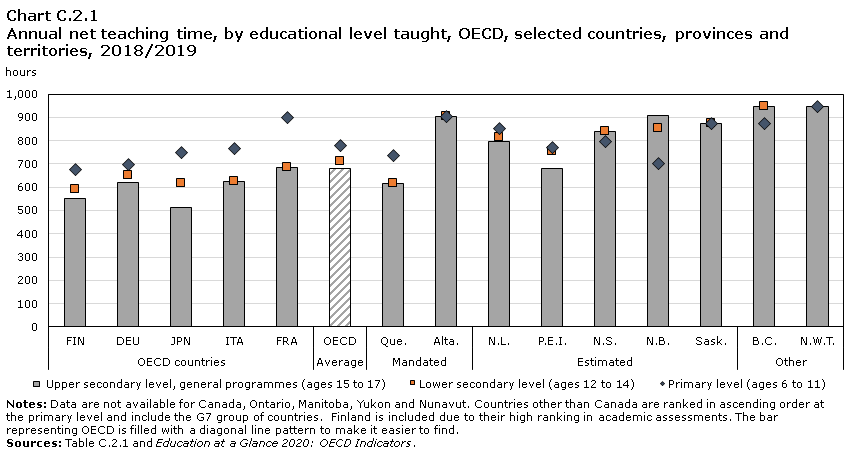 Chart C.2.1 Annual net teaching time, by educational level taught, OECD, selected  countries, provinces and territories, 2018/2019