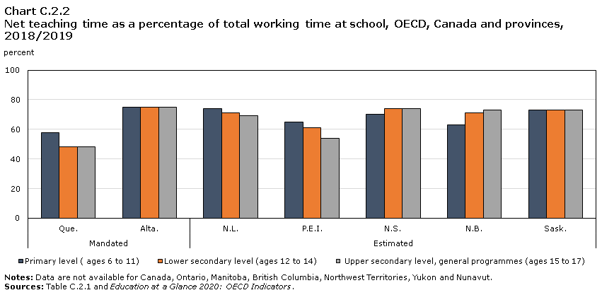 Chart C.2.2 Net teaching time as a percentage  of total working time at school, provinces, 2018/2019