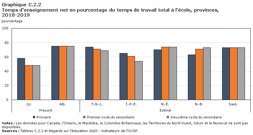 Graphique C.2.2 Temps d’enseignement net en pourcentage du temps de travail total à l'école, provinces, 2018-2019