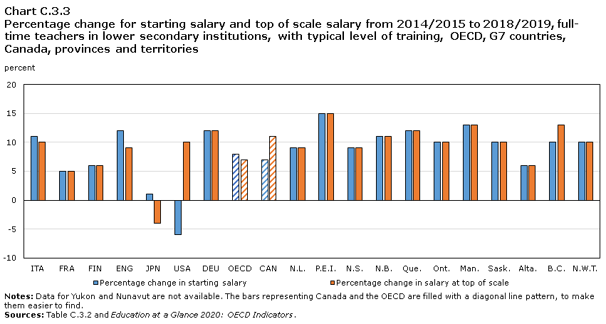 Chart C.3.3 Percentage change for starting salary and top  of scale salary from 2014/2015 to 2018/2019, full-time teachers in lower  secondary institutions, with typical level of training, OECD, G7 countries,  Canada, provinces and territories