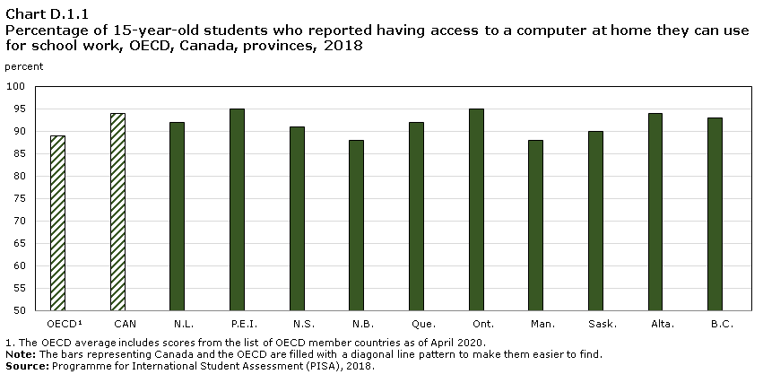 Chart D.1.1 Percentage of 15-year-old students who reported having access to a  computer at home they can use for</strong> <strong>school work, OECD, Canada, provinces, 2018
