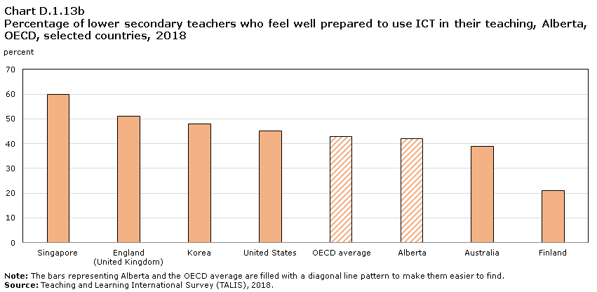 Chart D.1.13b Percentage of lower secondary teachers who feel well prepared to use ICT in their teaching, Alberta, OECD, selected countries, 2018