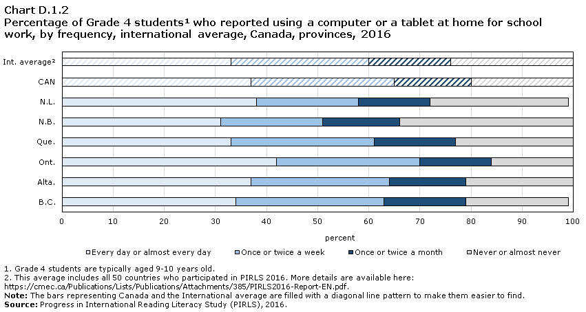 Chart D.1.2 Percentage of  Grade 4 students who reported using a computer or a tablet at home for school  work, by frequency, international average, Canada, provinces, 2016