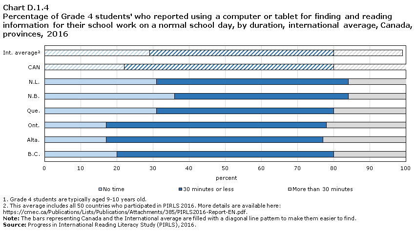 Chart D.1.4 Percentage of  Grade 4 students who reported using a computer or tablet for finding and  reading information for school work on a normal school day, by duration,  international average, Canada, provinces, 2016