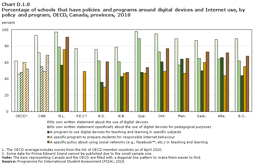 Chart D.1.8 Percentage of schools that have policies and programs around digital  devices and Internet use, by policy and program, OECD, Canada, provinces, 2018