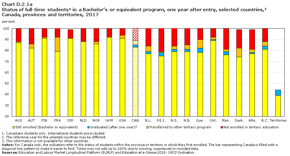 Chart D.2.1a Status of full-time students in a Bachelor&rsquo;s or equivalent program, one year  after entry, selected countries, Canada, provinces and territories, 2017