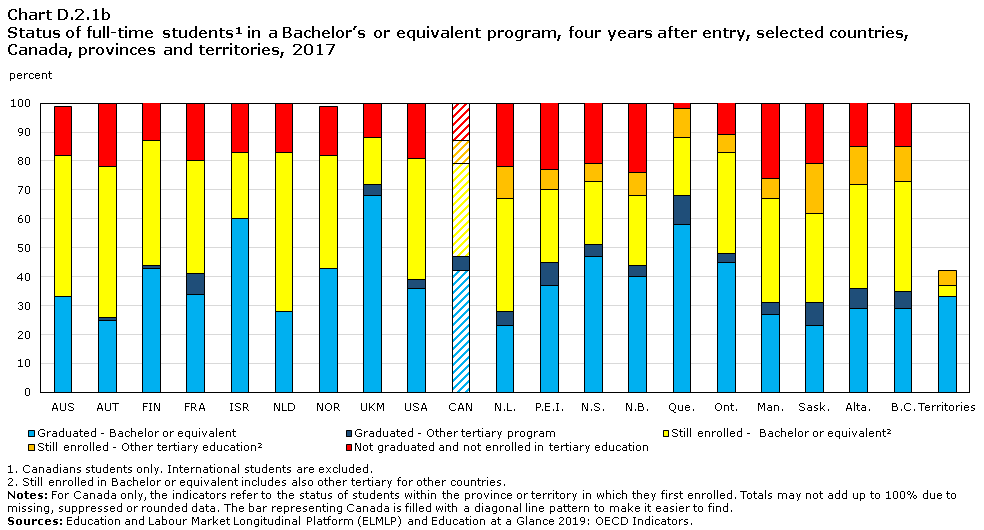 Chart D.2.1b Status of full-time students in a Bachelor’s or equivalent program, four years  after entry, selected countries, Canada, provinces and territories, 2017