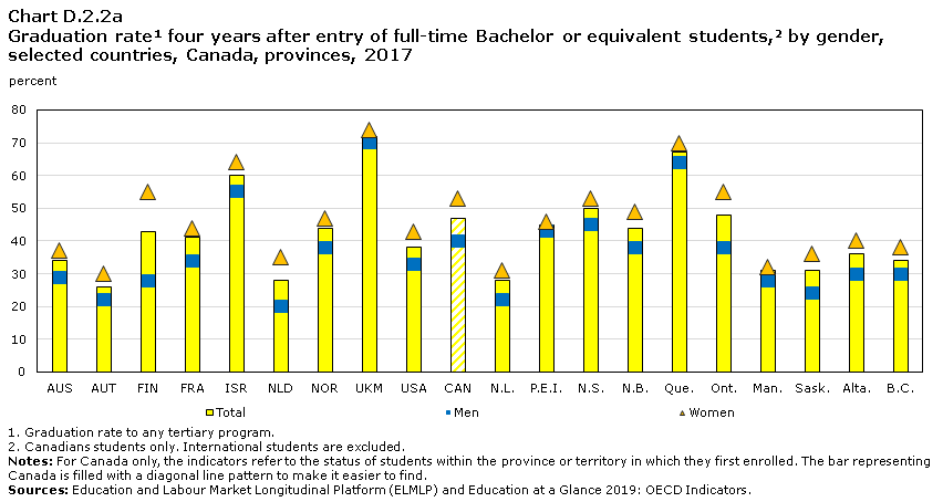 Chart D.2.2a Graduation rate four years after entry of full-time Bachelor or equivalent  students, by gender, selected countries, Canada, provinces, 2017