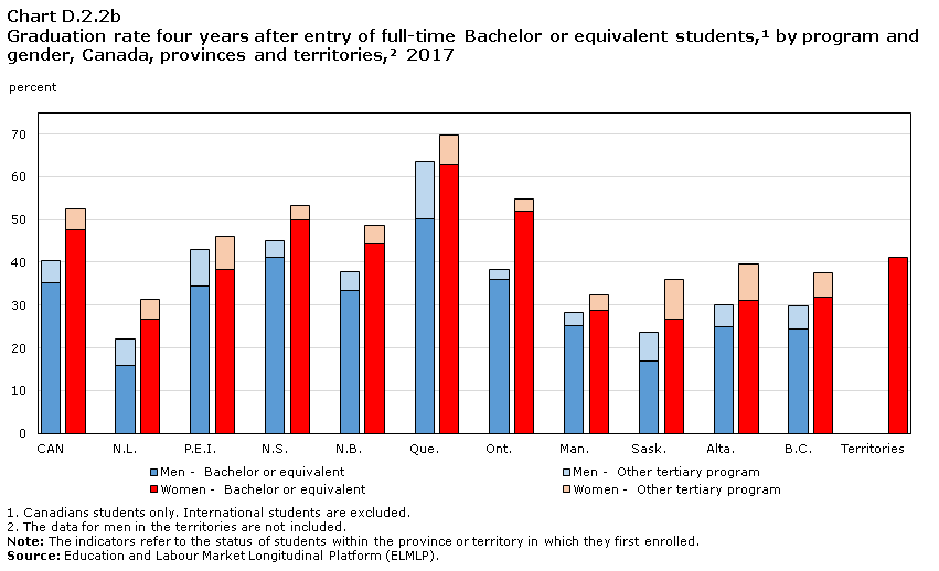 Chart D.2.2b Graduation rate four years after entry of full-time Bachelor or equivalent  students, by program and gender, Canada, provinces and territories, 2017