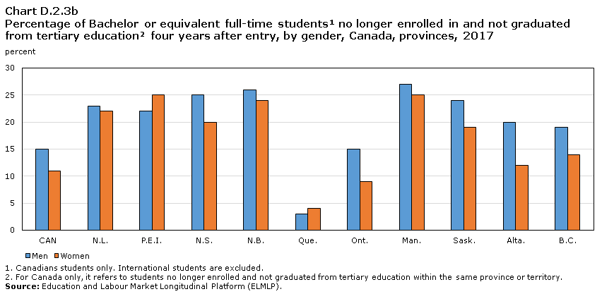 Chart D.2.3b Percentage of Bachelor or equivalent  full-time students no longer enrolled in and not graduated from  tertiary education four years after entry, by gender,  Canada, provinces, 2017
