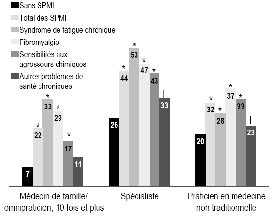 Graphique 3 Pourcentage de personnes qui ont consulté des fournisseurs de soins de santé au cours de la dernière année, selon la présence de symptômes physiques médicalement inexpliqués (SPMI), population à domicile de 12 ans et plus, Canada, 2003
