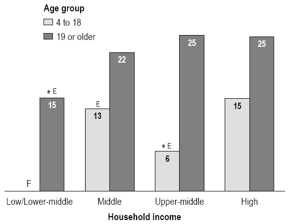 Chart 10  Percentage above upper end of recommended range of total calories from fat, by age group and household income, household population aged 4 or older, Canada excluding territories, 2004