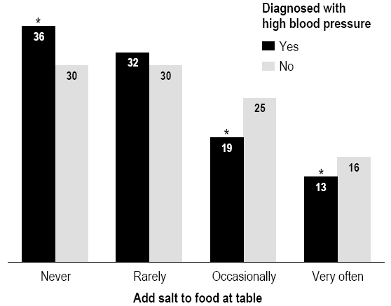 Chart 3  Percentage of people who reported adding salt to food at the table, by frequency and high blood pressure status, household population aged 31 or older, Canada excluding territories, 2004