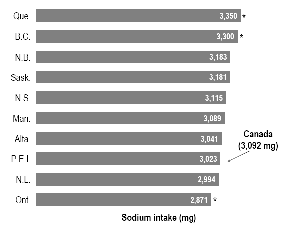 Sodium Content Chart