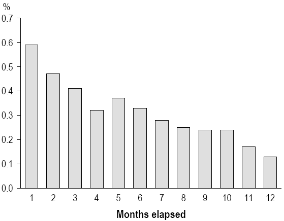 Percentage who sustained at least one activity-limiting work injury, by number of months elapsed between interview and injury occurrence, employed household population aged 18 to 75, Canada, 2003