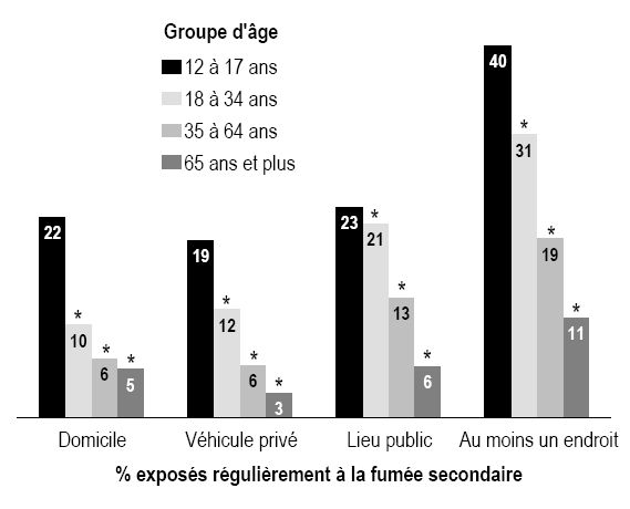 Graphique 7 Pourcentage de non-fumeurs exposés régulièrement à la fumée secondaire, selon l'endroit et le groupe d'âge, population à domicile de 12 ans et plus, Canada, 2005.