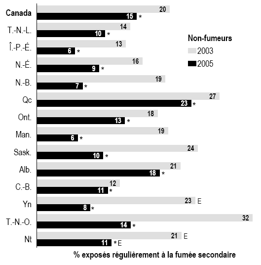 Graphique 8 Pourcentage de non-fumeurs exposés régulièrement à la fumée secondaire dans les lieux publics, selon la province ou le territoire, population à domicile de 12 ans et plus, Canada, 2003 et 2005.