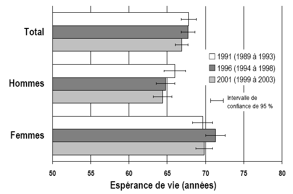 Graphique 1 Espérance de vie à la naissance dans les régions où vivent les Inuits, Canada, 1991, 1996 et 2001