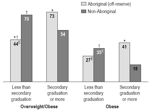 Chart 3 Percentage overweight/obese (BMI ≥ 25) or obese (BMI ≥ 30), by highest level of schooling and Aboriginal identity, household population aged 19 to 50, Ontario and western provinces, 2004