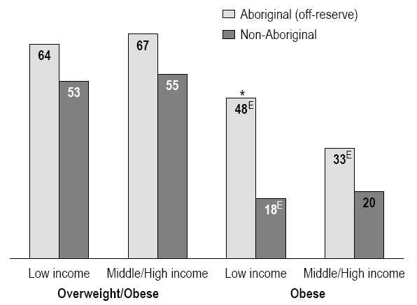 Chart 4 Percentage overweight/obese (BMI ≥ 25) or obese (BMI ≥ 30), by household income and Aboriginal identity, household population aged 19 to 50, Ontario and western provinces, 2004
