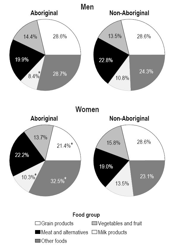 Chart 5 Percentage distribution of sources of calories, by food group, sex and Aboriginal identity, household population aged 19 to 50, Ontario and western provinces, 2004